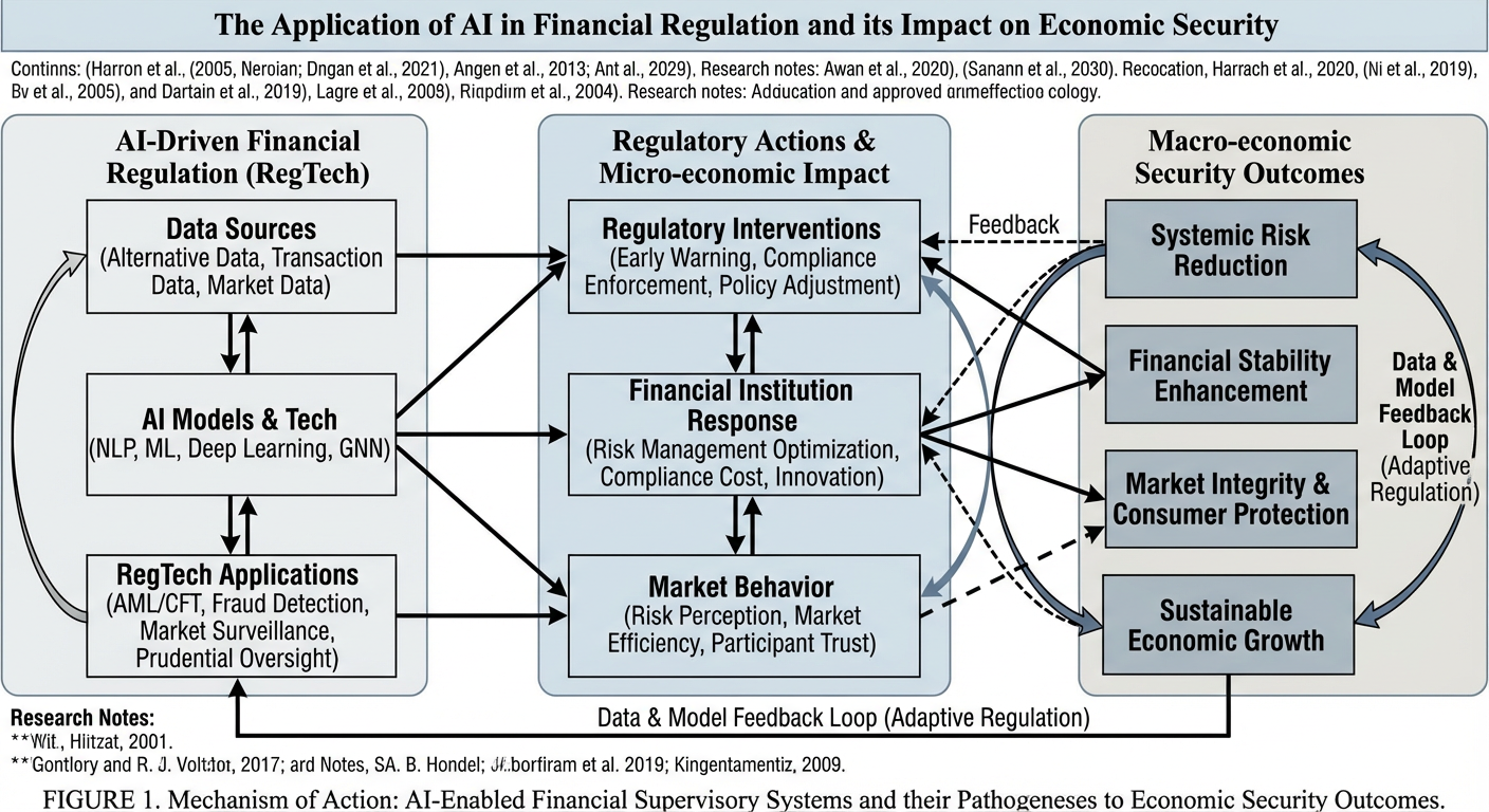 AI 在金融监管中的应用及对经济安全的影响